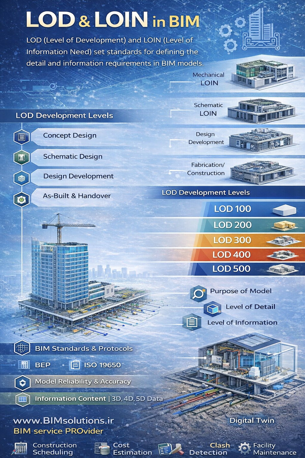 اینفوگرافی تخصصی LOD در BIM با نمایش سطوح توسعه مدل LOD 100 تا LOD 500، کاربرد آن در چرخه عمر پروژه و ارتباط کنترلشده با LOIN در مدلسازی اطلاعات ساخت